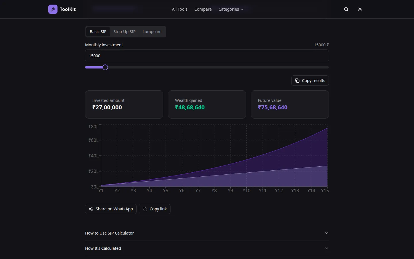 SIP Calculator in dark mode for a ₹15,000 monthly investment over 15 years, showing invested amount ₹27,00,000, wealth gained ₹48,68,640, future value ₹75,68,640 and a purple growth chart.